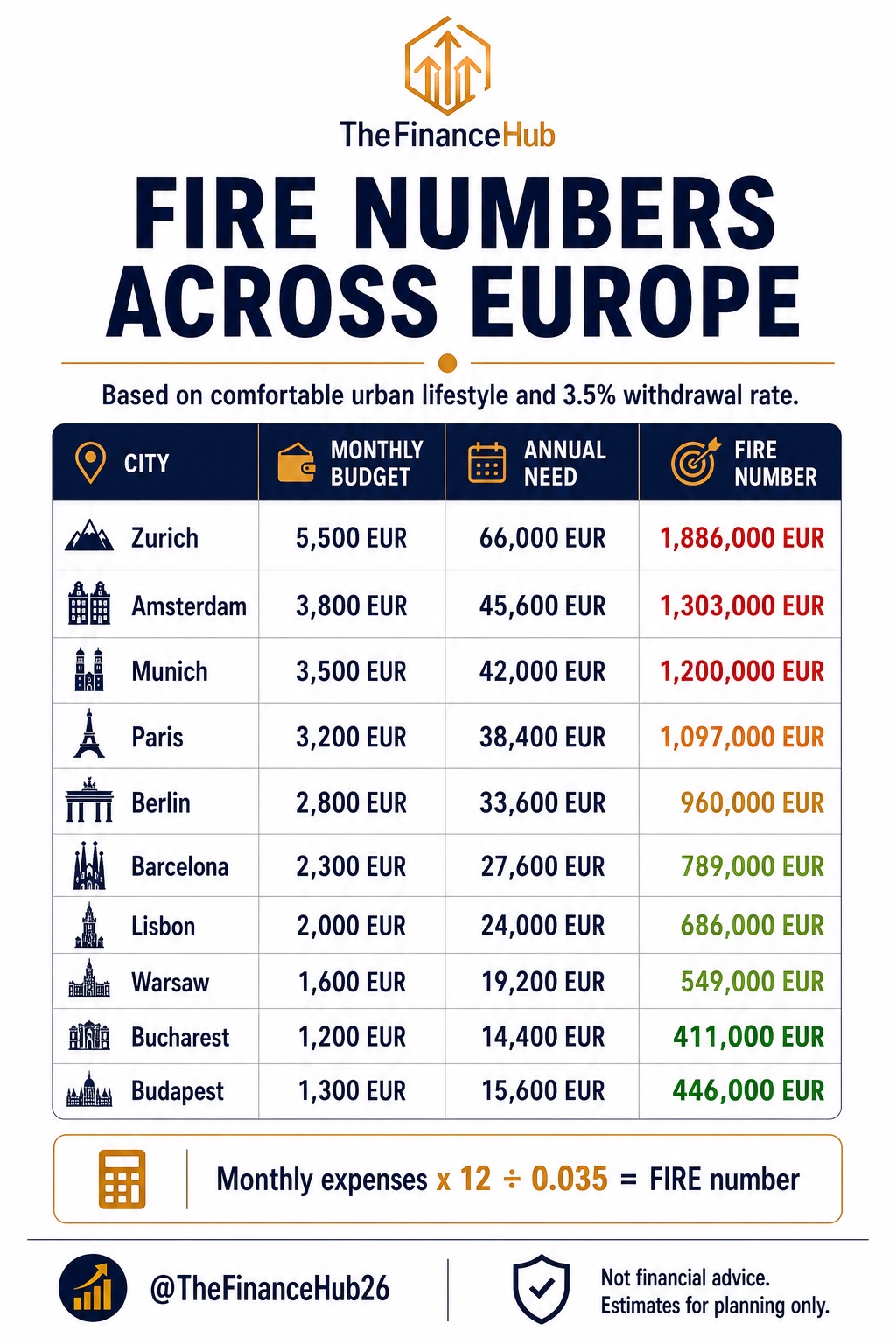 FIRE numbers across ten European cities